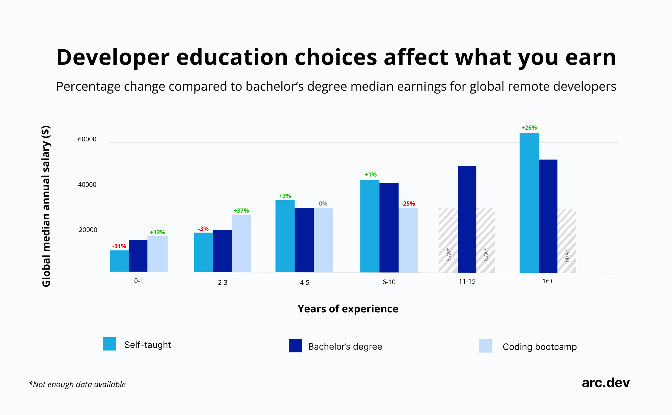 salary differences among bachelor's degree vs self-taught vs coding bootcamp developer salaries