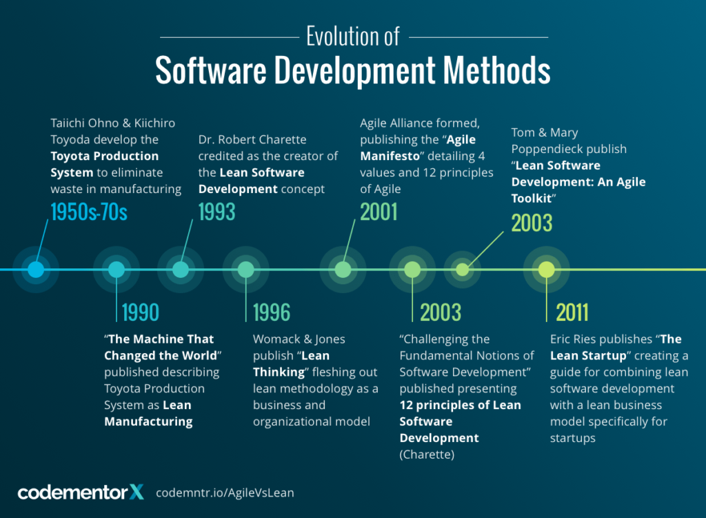 agile vs lean evolution of software development methods timeline