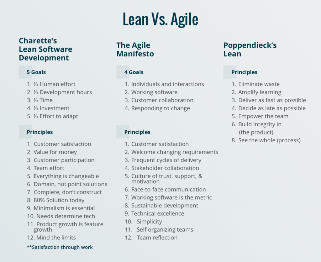 what's the difference between lean vs agile principles and goals