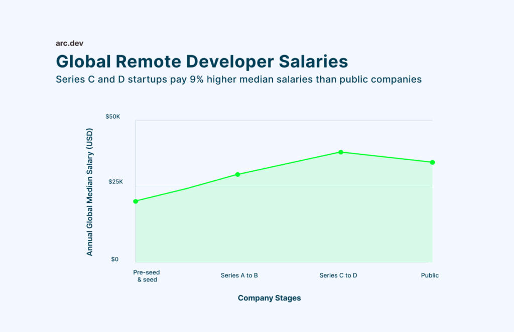 do startups pay better? here are the global remote developer salary differences by company stage