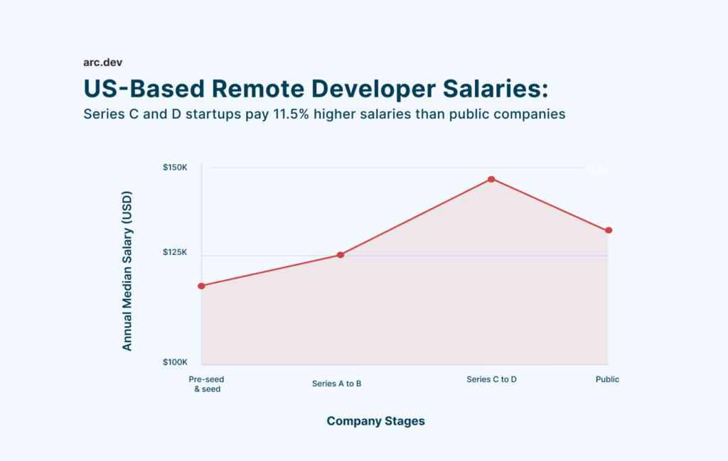 why do startups pay more? here are the differences in salary for remote developers at late-stage startups vs post-IPO companies